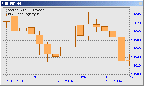 График японских свечей на Forex